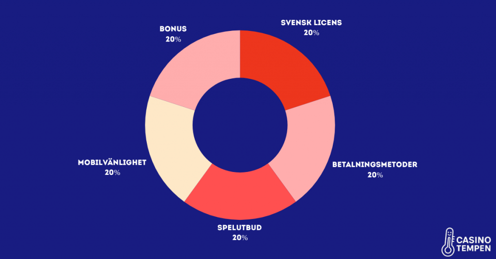 Hur vi rankar Apple Pay casinon