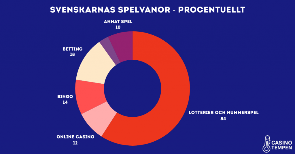 Rapport om casinospel