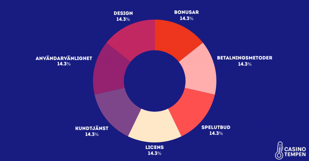 Hur vi rankar nya casinon