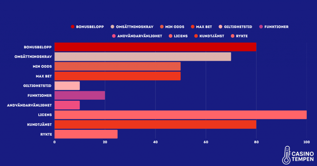 Oddsbonus hur vi rankar