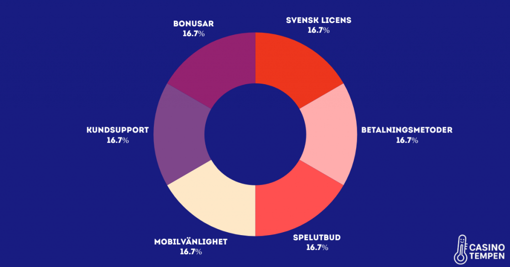 Hur vi rankar pokersidor