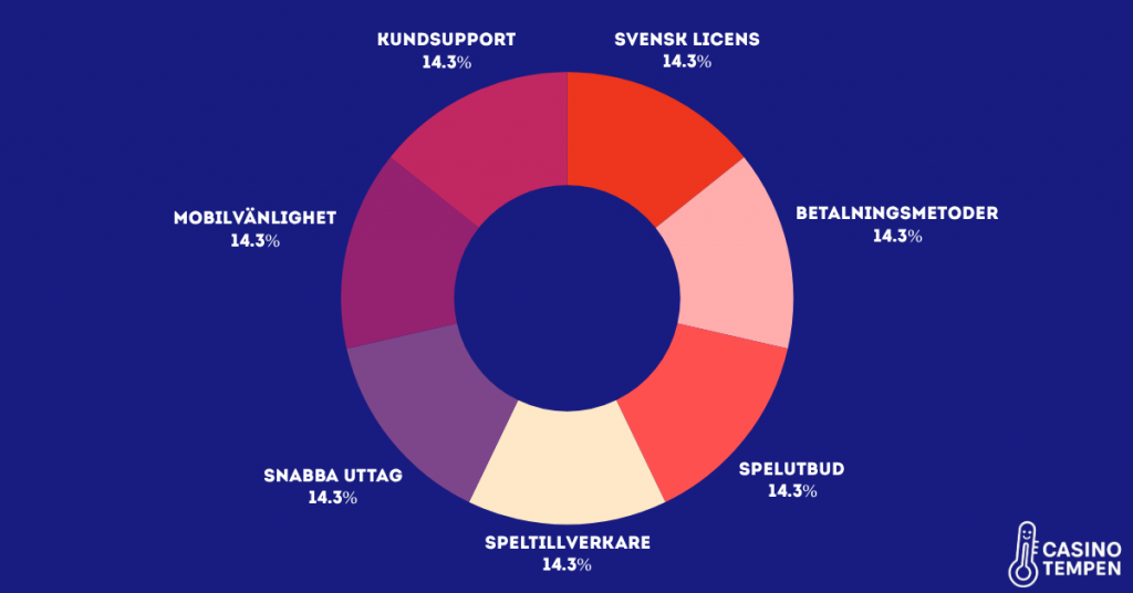 Hur vi rankar roulette casinon